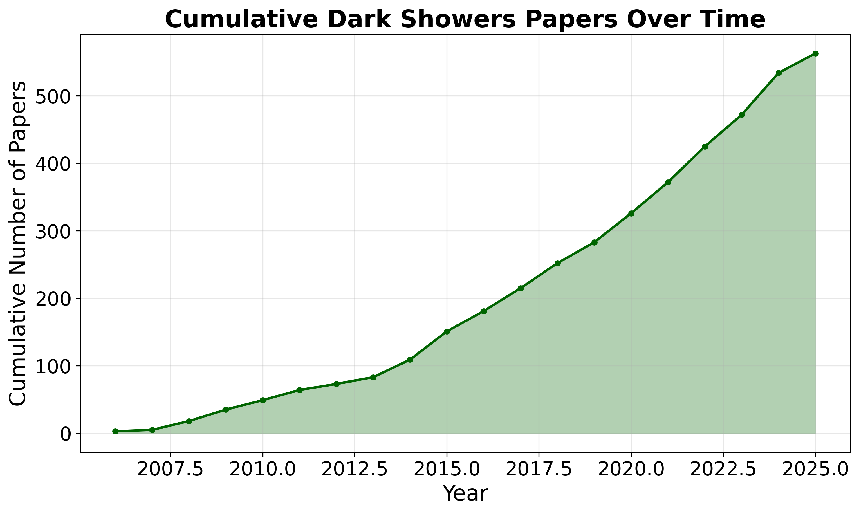 darkshowers_cumulative_papers.png