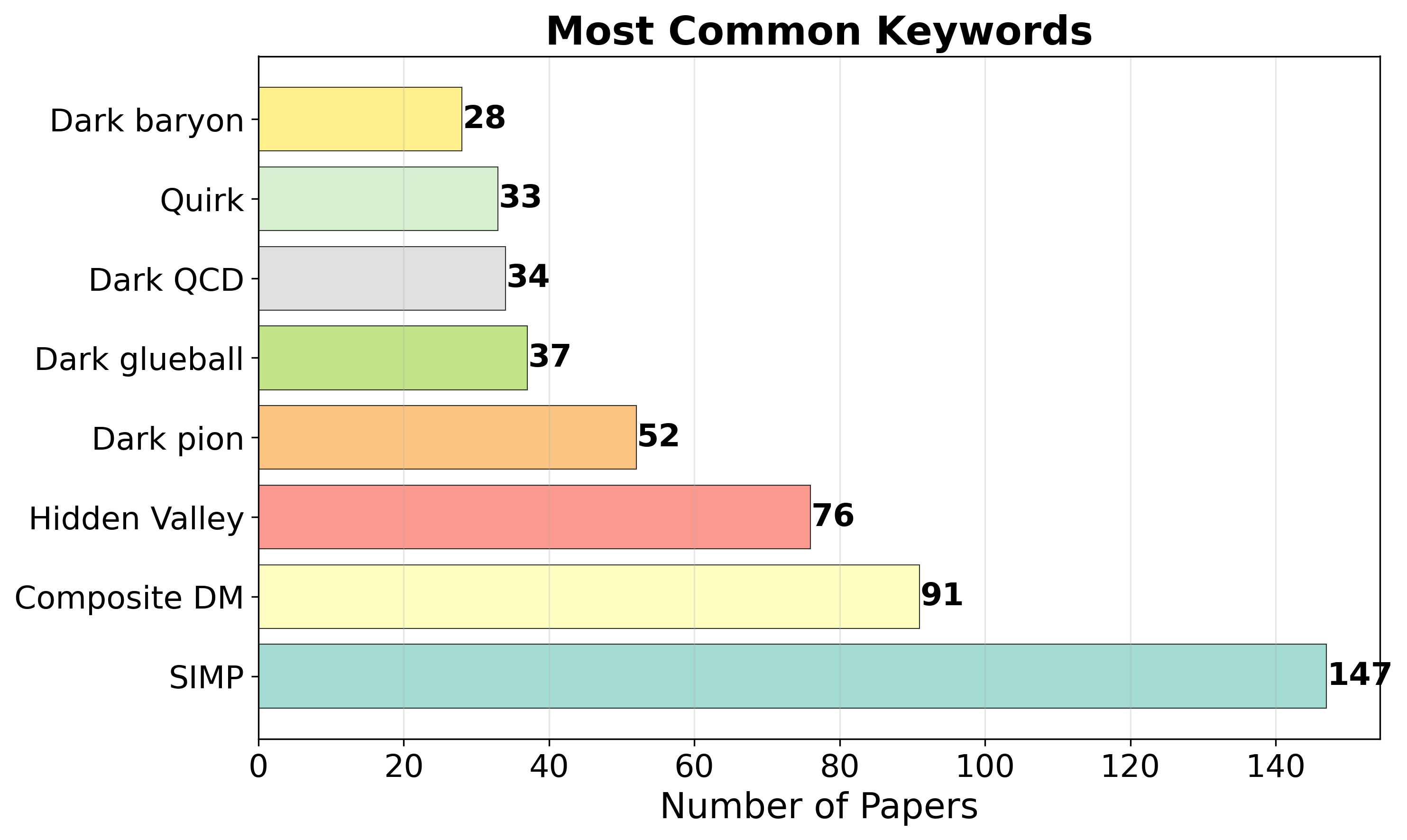 darkshowers_keyword_distribution.png
