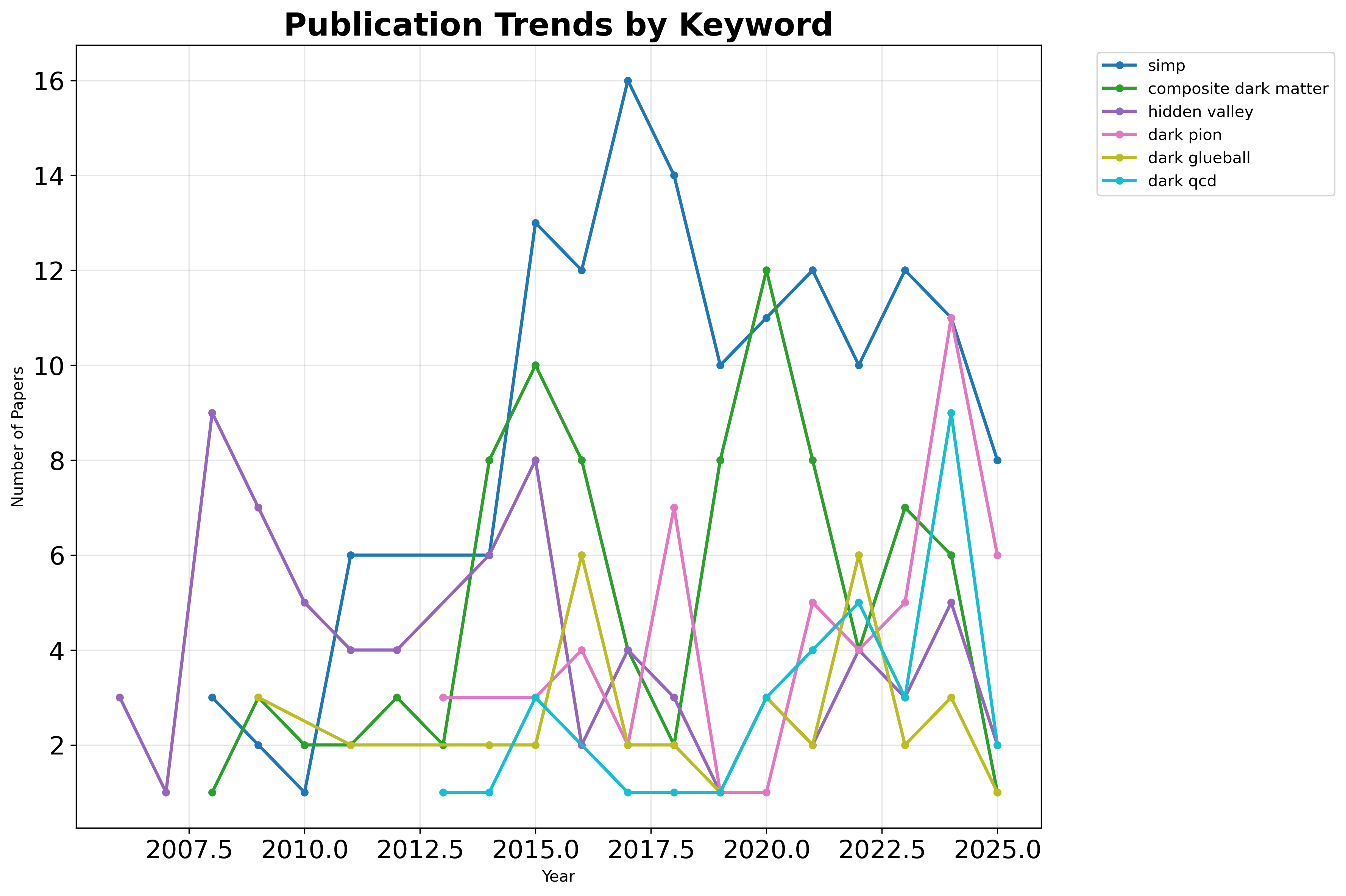darkshowers_keyword_trends.png