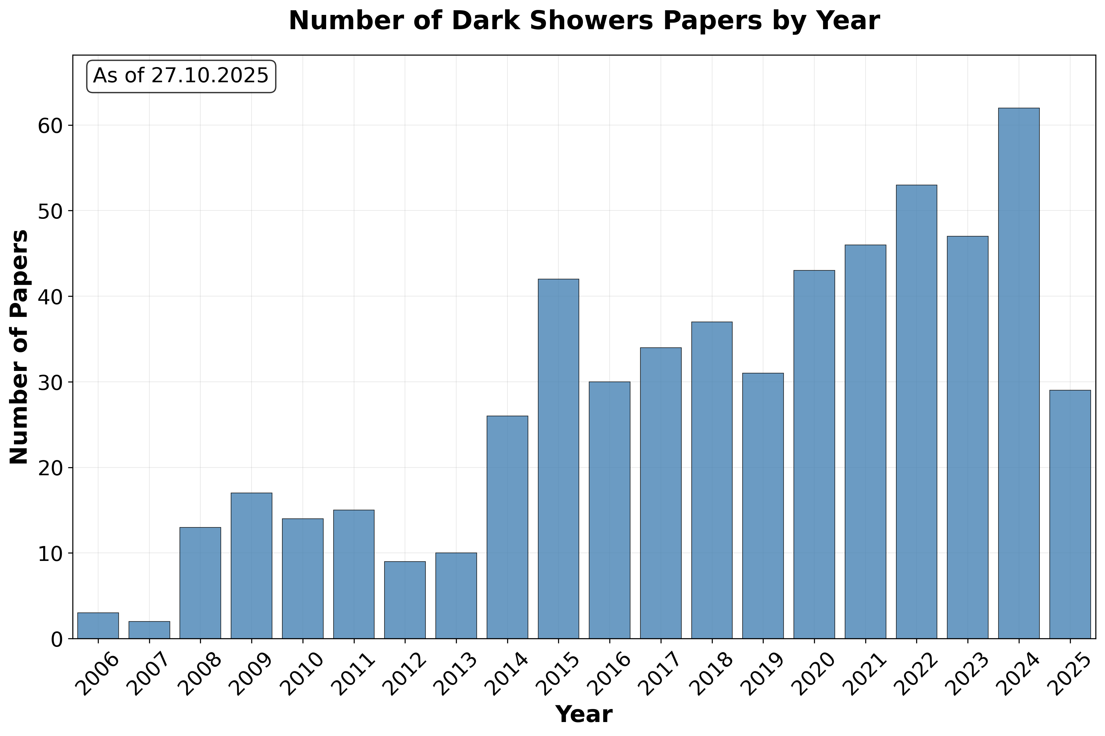 darkshowers_papers_by_year.png